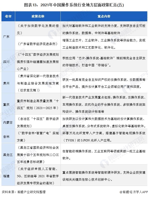 圖表13：2021年中國操作系統行業地方層面政策匯總(五)