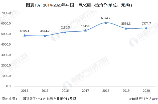 沉淀二氧化硅由于纯碱,石英砂等沉淀二氧化硅原材料集中在华东地区