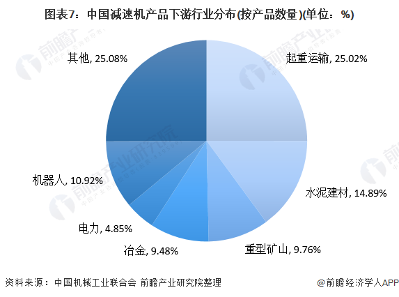 图表7：中国减速机产品下游行业分布(按产品数量)(单位：%)