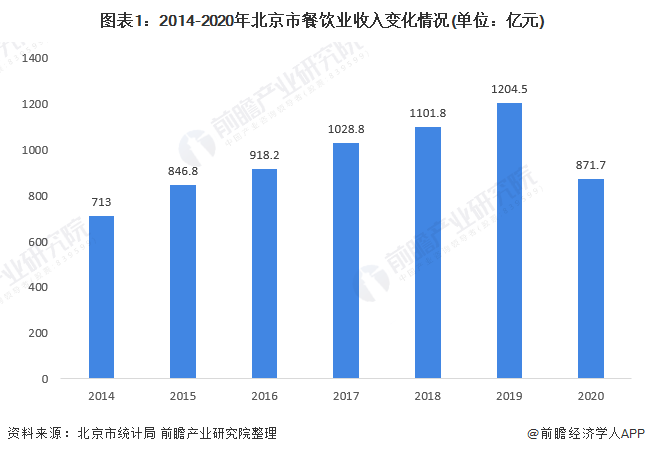 图表1：2014-2020年北京市餐饮业收入变化情况(单位：亿元)
