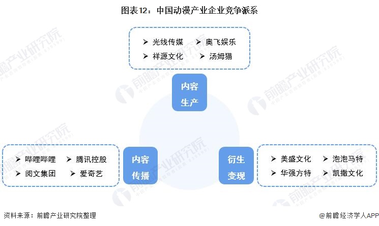 图表12：中国动漫产业企业竞争派系