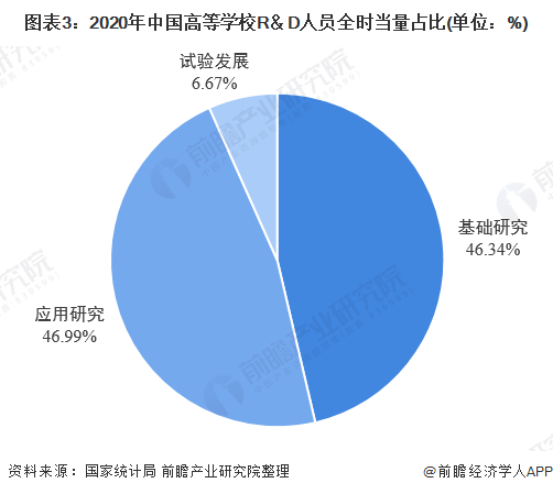 图表3：2020年中国高等学校R＆D人员全时当量占比(单位：%)