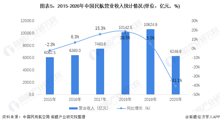 图表5：2015-2020年中国民航营业收入统计情况(单位：亿元，%)