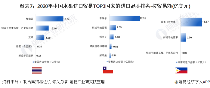 图表7：2020年中国水果进口贸易TOP3国家的进口品类排名-按贸易额(亿美元)