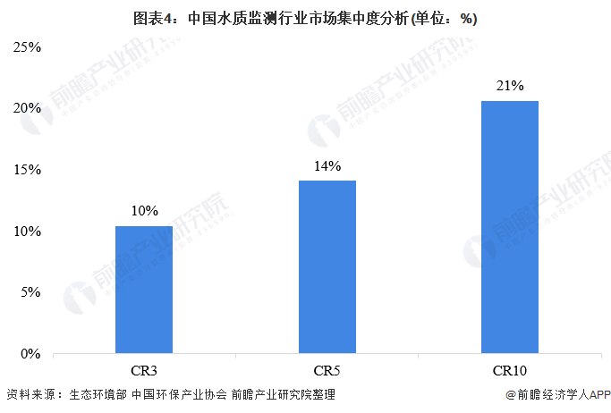图表4：中国水质监测行业市场集中度分析(单位：%)