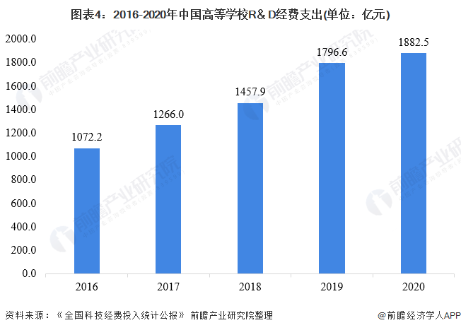 图表4：2016-2020年中国高等学校R＆D经费支出(单位：亿元)