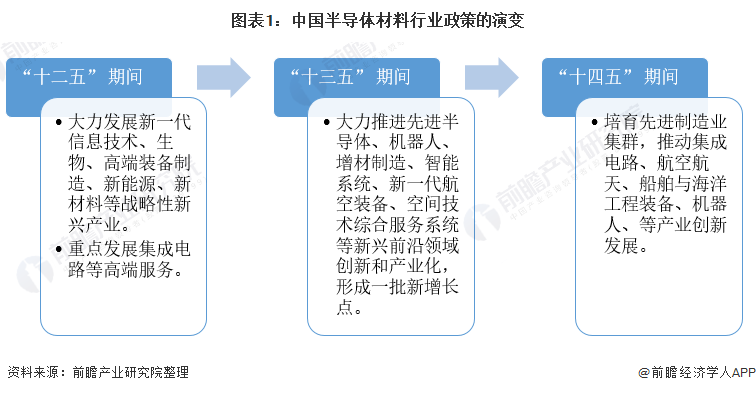 图表1：中国半导体材料行业政策的演变