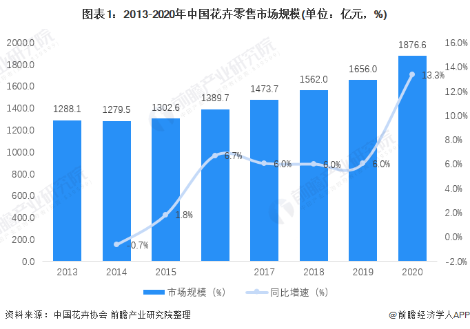 图表1：2013-2020年中国花卉零售市场规模(单位：亿元，%)