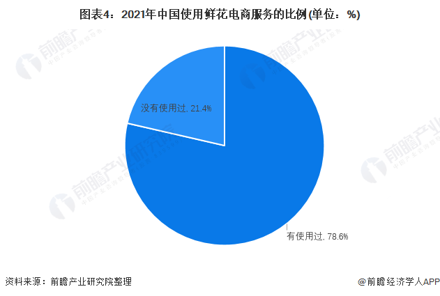 图表4：2021年中国使用鲜花电商服务的比例(单位：%)