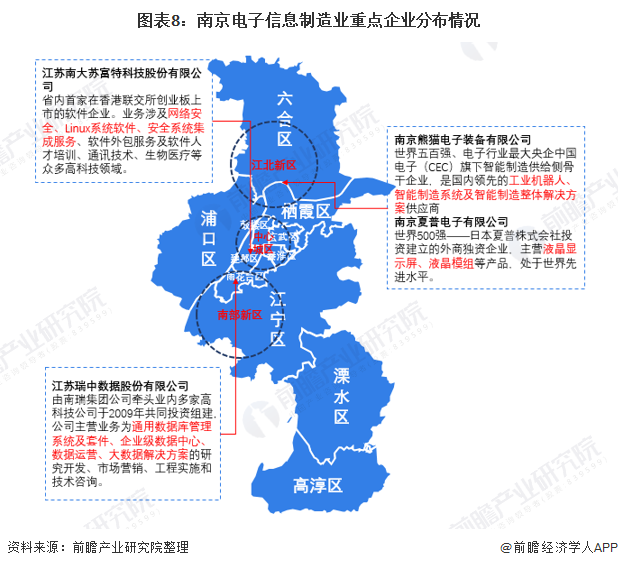 图表8：南京电子信息制造业重点企业分布情况