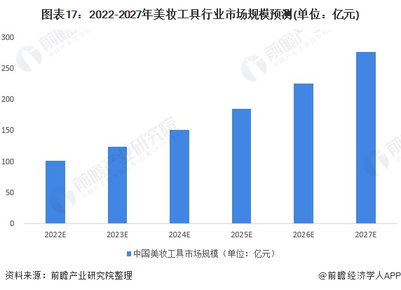 图表17：2022-2027年美妆工具行业市场规模预测(单位：亿元)