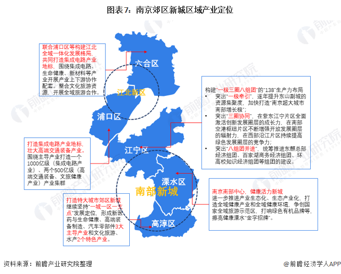 图表7：南京郊区新城区域产业定位