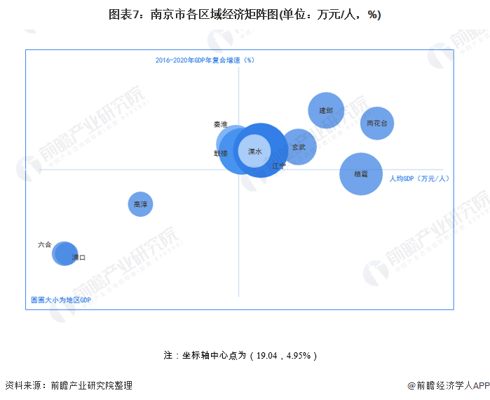 图表7：南京市各区域经济矩阵图(单位：万元/人，%)