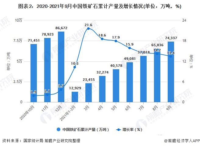 图表2：2020-2021年9月中国铁矿石累计产量及增长情况(单位：万吨，%)