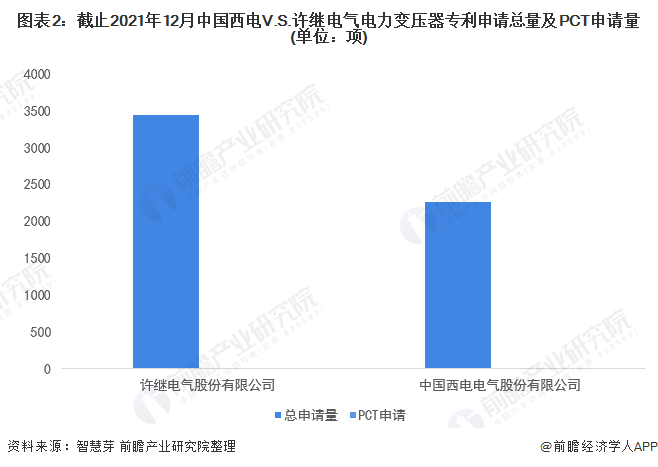 图表2：截止2021年12月中国西电V.S.许继电气电力变压器专利申请总量及PCT申请量(单位：项)
