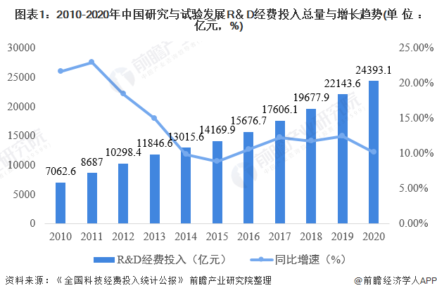 图表1：2010-2020年中国研究与试验发展R＆D经费投入总量与增长趋势(单位：亿元，%)