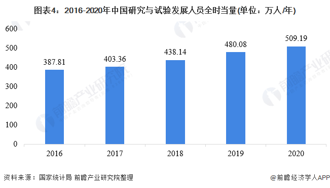 图表4：2016-2020年中国研究与试验发展人员全时当量(单位：万人/年)