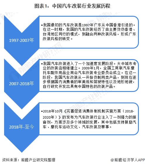 图表1：中国汽车改装行业发展历程