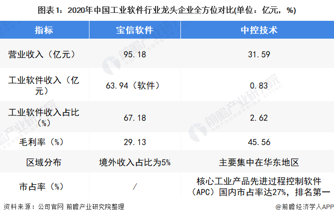 图表1：2020年中国工业软件行业龙头企业全方位对比(单位：亿元，%)