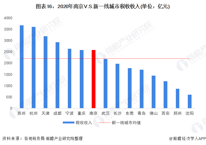 图表16：2020年南京V.S.新一线城市税收收入(单位：亿元)