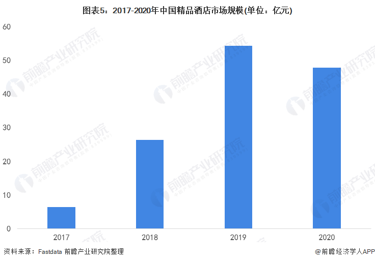 图表5：2017-2020年中国精品酒店市场规模(单位：亿元)