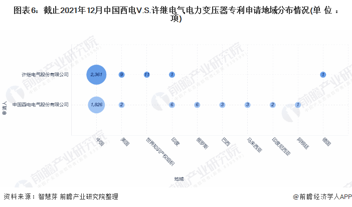 图表6：截止2021年12月中国西电V.S.许继电气电力变压器专利申请地域分布情况(单位：项)