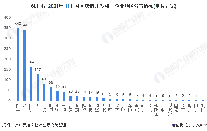图表4：2021年H1中国区块链开发相关企业地区分布情况(单位：家)