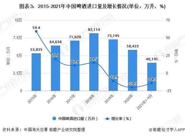 图表3：2015-2021年中国啤酒进口量及增长情况(单位：万升，%)