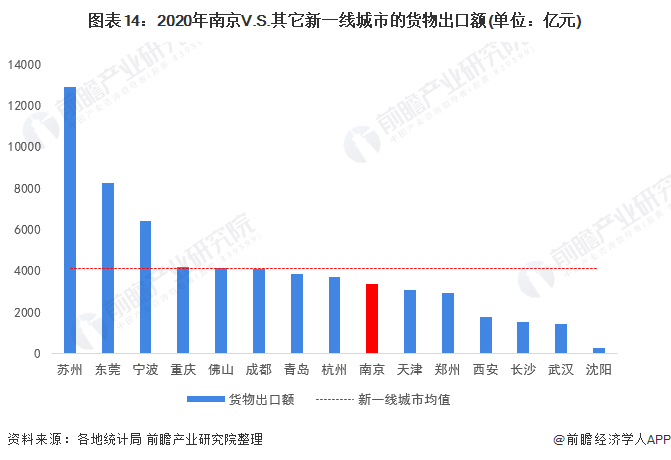图表14：2020年南京V.S.其它新一线城市的货物出口额(单位：亿元)