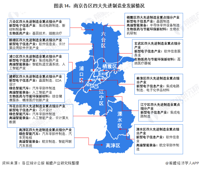 图表14：南京各区四大先进制造业发展情况