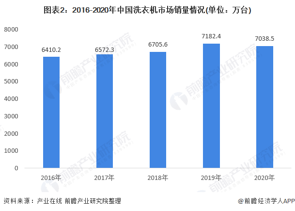 图表2：2016-2020年中国洗衣机市场销量情况(单位：万台)