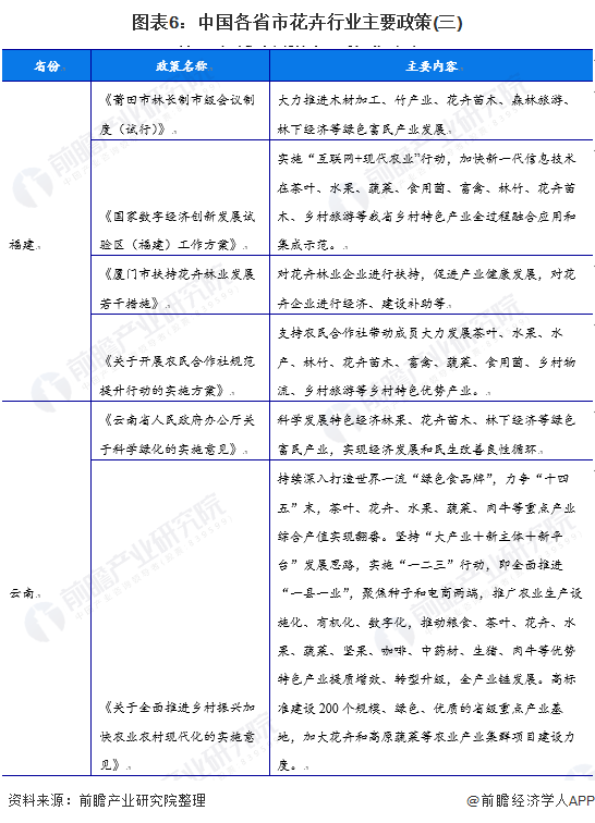 图表6：中国各省市花卉行业主要政策(三)