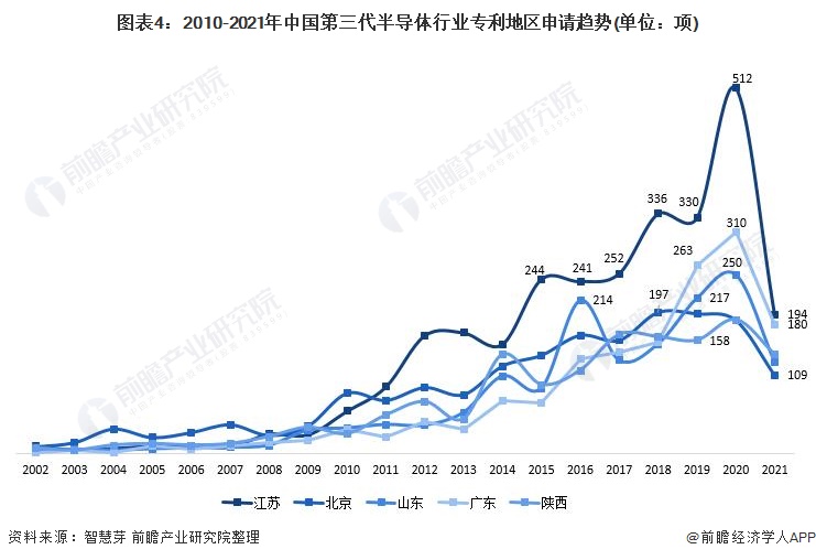 图表4：2010-2021年中国第三代半导体行业专利地区申请趋势(单位：项)