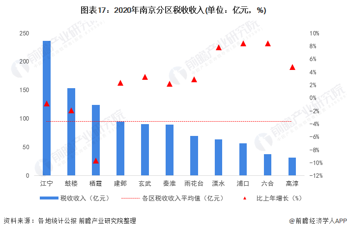 图表17：2020年南京分区税收收入(单位：亿元，%)