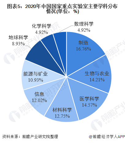 图表5：2020年中国国家重点实验室主要学科分布情况(单位：%)