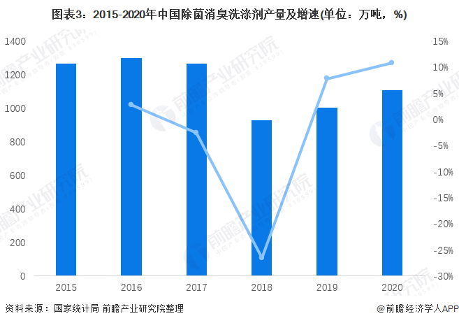 图表3：2015-2020年中国除菌消臭洗涤剂产量及增速(单位：万吨，%)