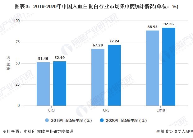 图表3：2019-2020年中国人血白蛋白行业市场集中度统计情况(单位：%)