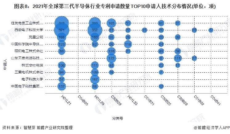 图表8：2021年全球第三代半导体行业专利申请数量TOP10申请人技术分布情况(单位：项)