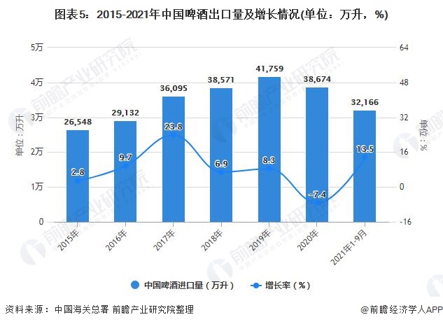 图表5：2015-2021年中国啤酒出口量及增长情况(单位：万升，%)