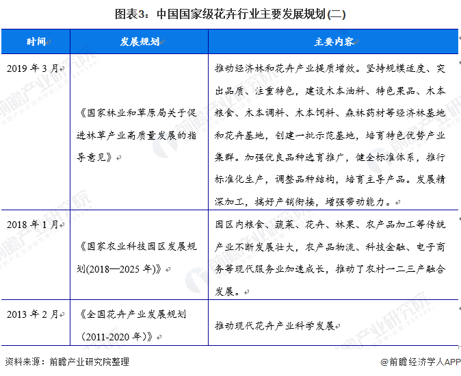 图表3：中国国家级花卉行业主要发展规划(二)