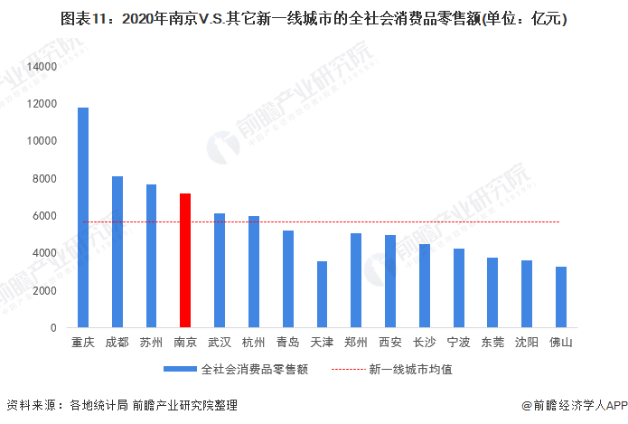 图表11：2020年南京V.S.其它新一线城市的全社会消费品零售额(单位：亿元)