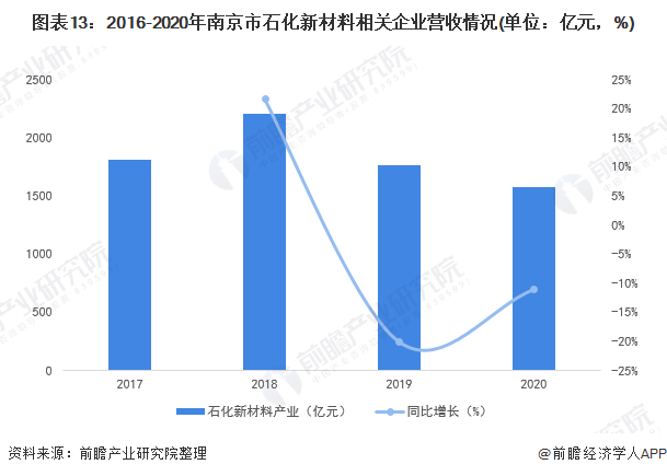 图表13：2016-2020年南京市石化新材料相关企业营收情况(单位：亿元，%)