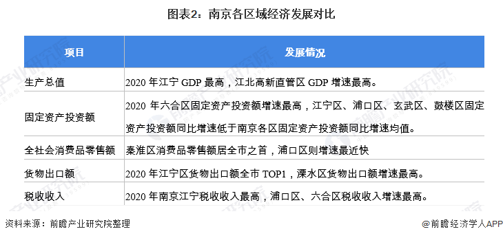 图表2：南京各区域经济发展对比