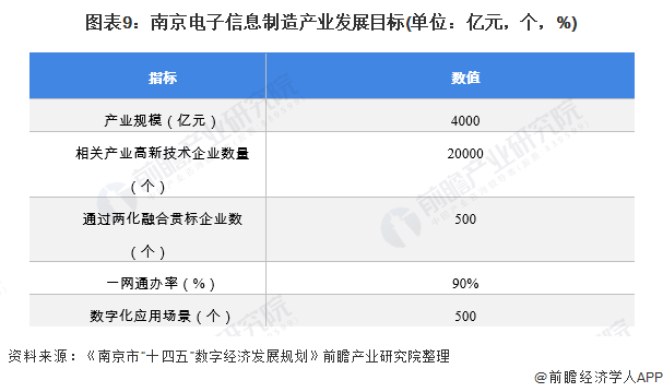 图表9：南京电子信息制造产业发展目标(单位：亿元，个，%)