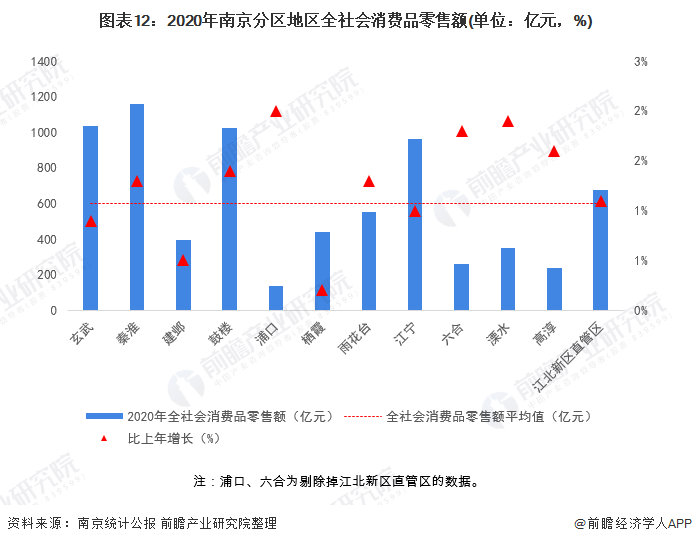 图表12：2020年南京分区地区全社会消费品零售额(单位：亿元，%)