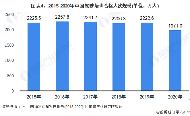 图表4：2015-2020年中国驾驶培训合格人次规模(单位：万人)