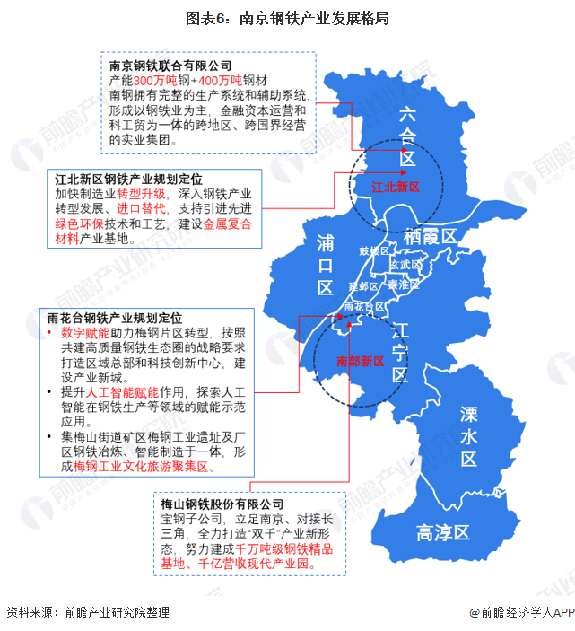 图表6：南京钢铁产业发展格局