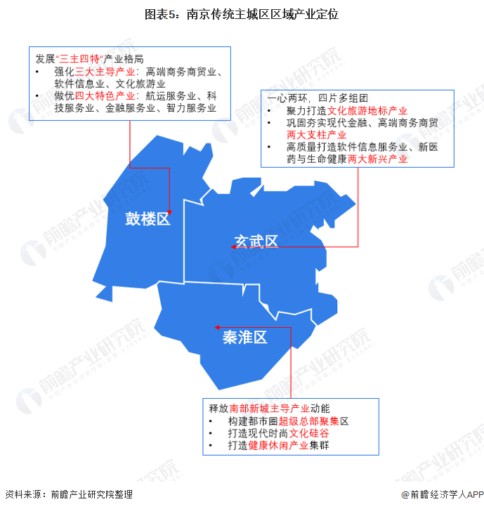 图表5：南京传统主城区区域产业定位