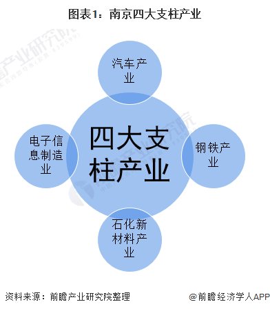 图表1：南京四大支柱产业