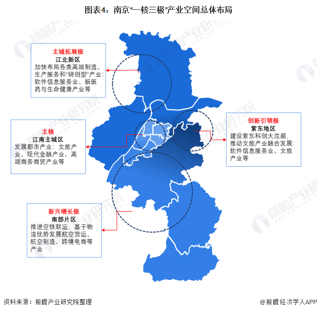 图表4：南京“一核三极”产业空间总体布局